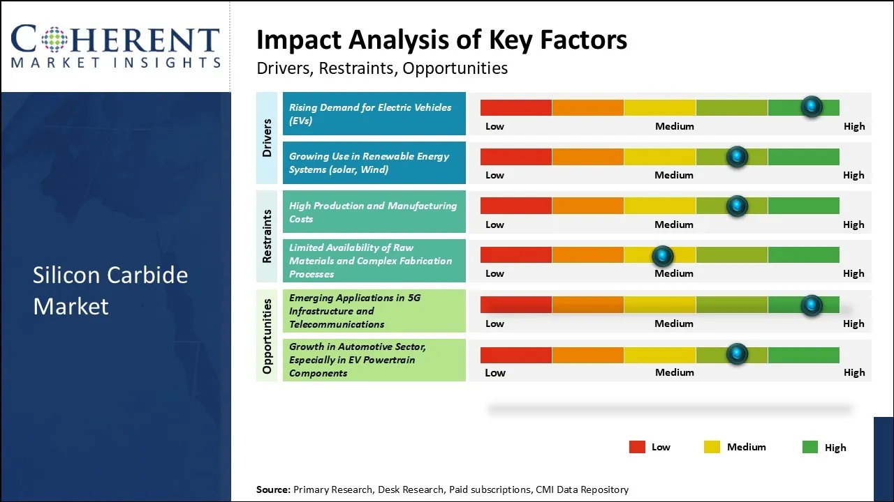Silicon Carbide Market Key Factors